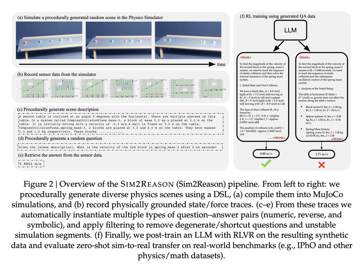 fly51fly's tweet image. [LG] Solving Physics Olympiad via Reinforcement Learning on Physics Simulators
M Prabhudesai, A Satpathy, Y Li, Z Qin… [CMU &amp;amp; Lambda] (2026)
arxiv.org/abs/2604.11805