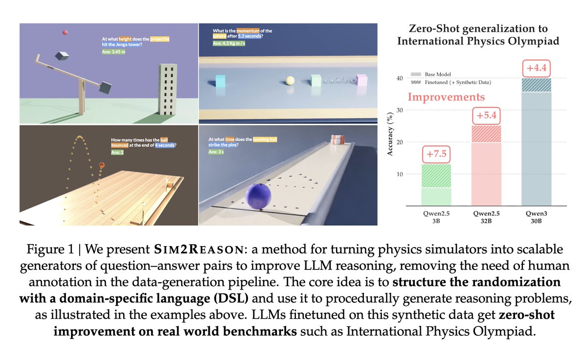 fly51fly's tweet image. [LG] Solving Physics Olympiad via Reinforcement Learning on Physics Simulators
M Prabhudesai, A Satpathy, Y Li, Z Qin… [CMU &amp;amp; Lambda] (2026)
arxiv.org/abs/2604.11805