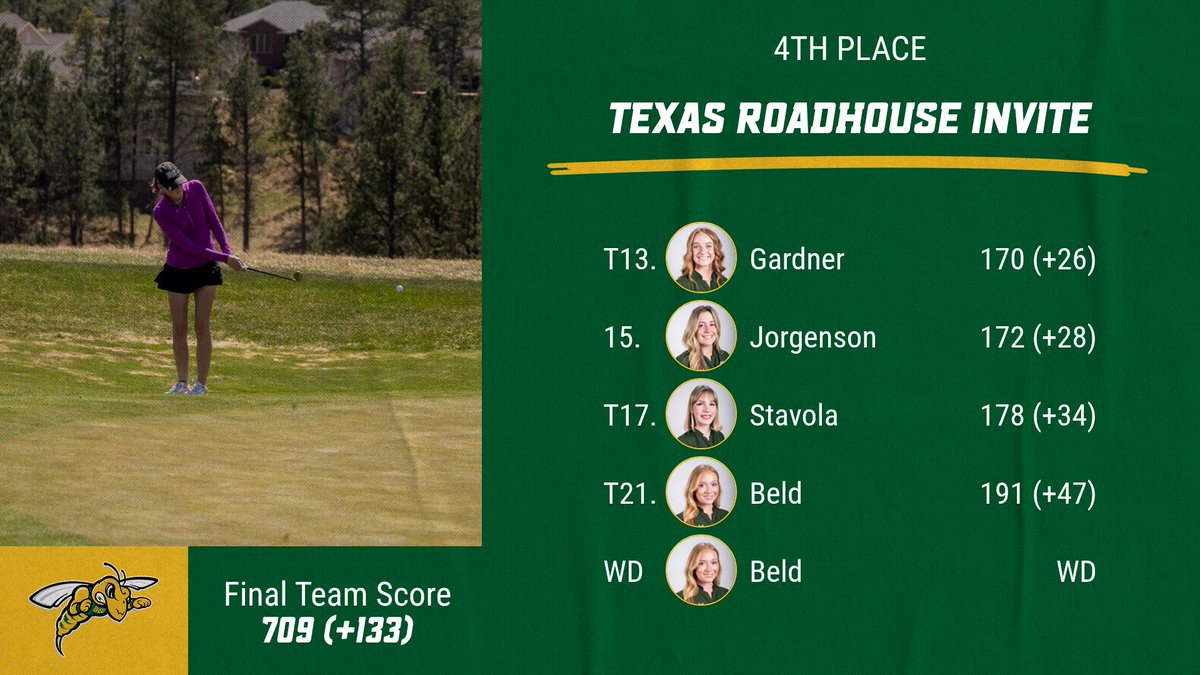 BHSUGolf's tweet photo. The Yellow Jackets Finish Fourth at the Texas Roadhouse Invitational! https://t.co/Vmn74leikq