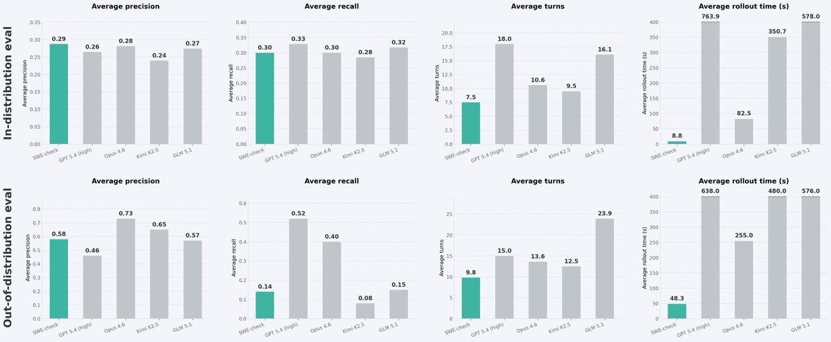 cognition's tweet image. Today we're releasing SWE-check, a specialized bug detection model we RL-trained with @appliedcompute  that matches frontier performance on internal in-distribution evals and makes meaningful progress on out-of-distribution evals, all while running 10x faster.