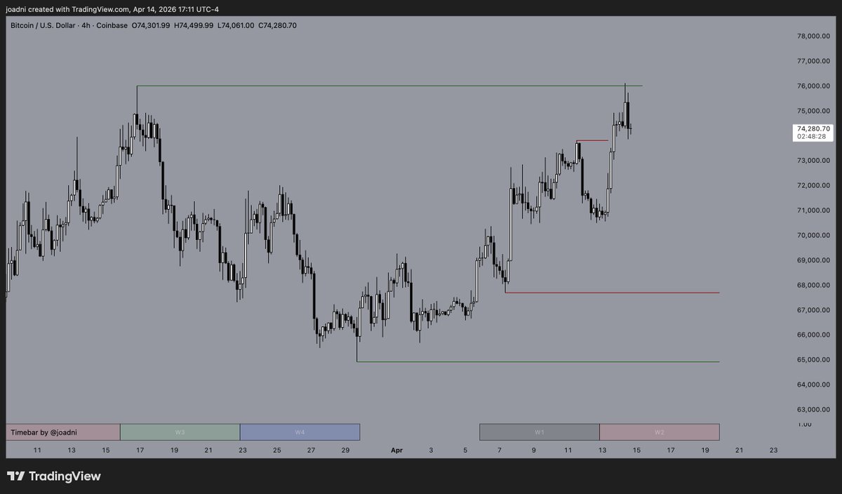 joadni's tweet photo. $BTC to previous week low and then eventually low of March https://t.co/PJo8oqZ10M