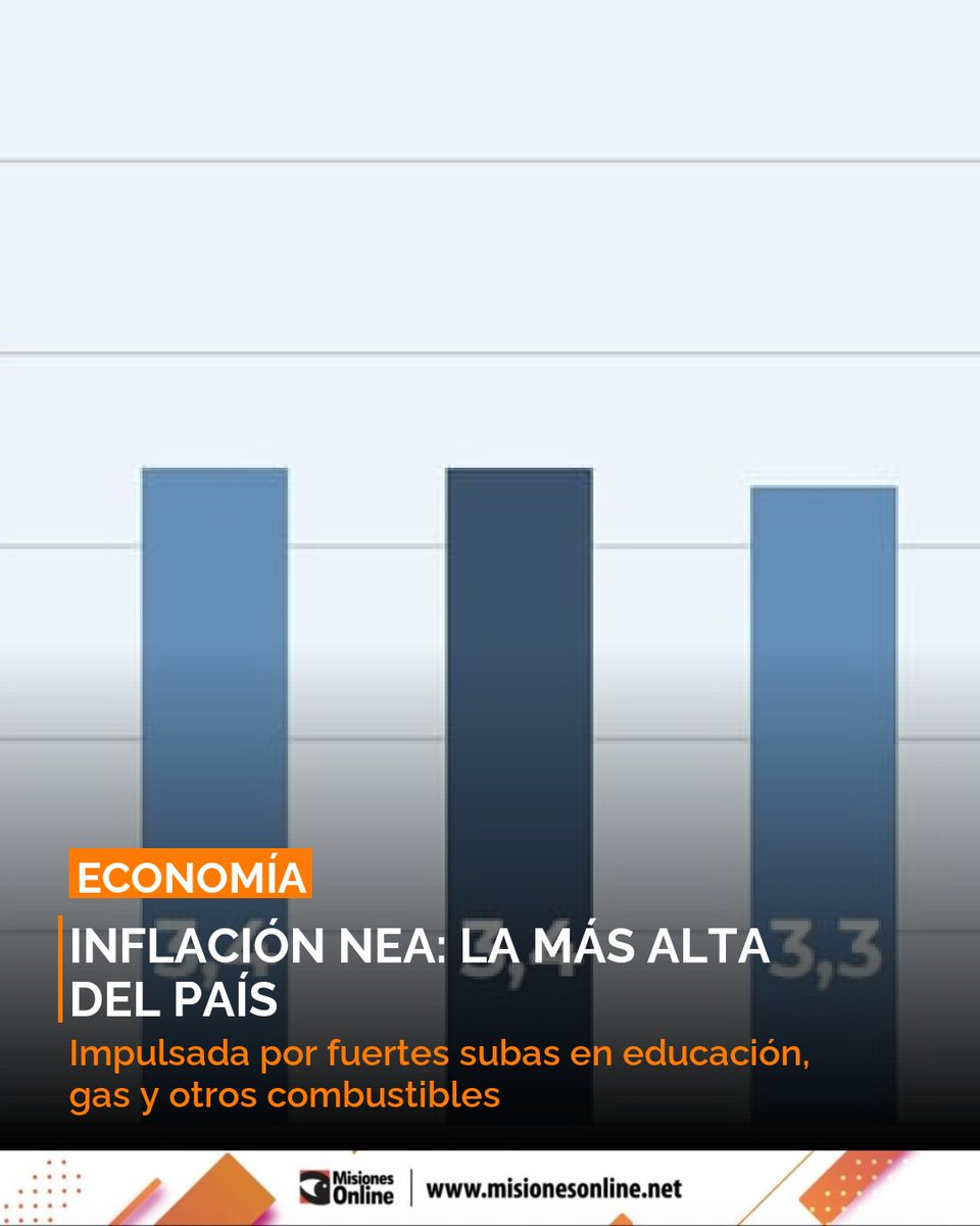 misionesonline's tweet image. El NEA registró la inflación más alta del país en marzo: 4,1% 📈. Superó el promedio nacional (3,4%) impulsada por fuertes subas en educación, vivienda y alimentos.
misionesonline.net/2026/04/14/nea…
#Inflacion #NEA #Economia