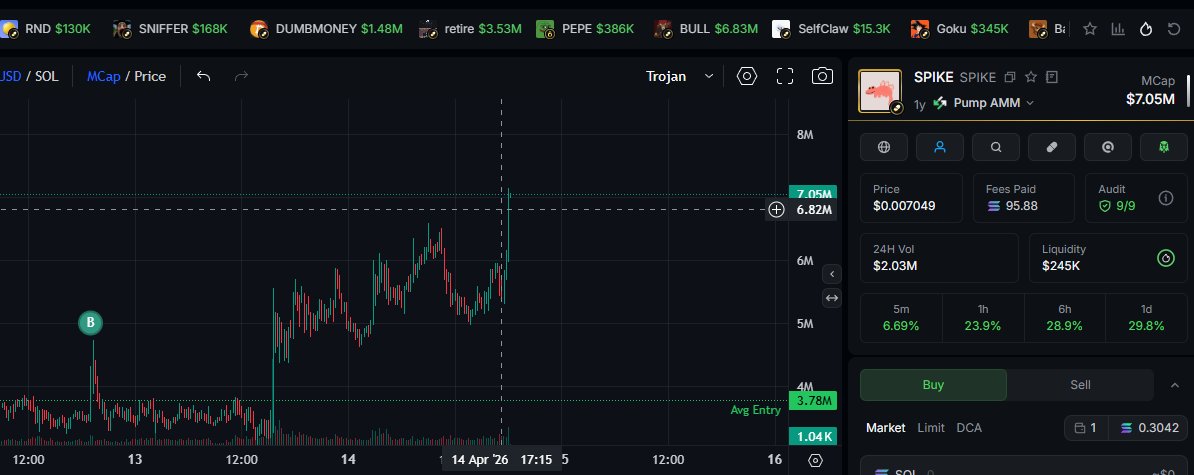 $SPIKE Rompendo ATH atras de ATH.

7M e subindo... Enviei esse token no meu Private em 3M e tambem tenho comentado dele nas lives que tenho feito. 

Quem esta me acompanhando, ta imprimindo 🤗
