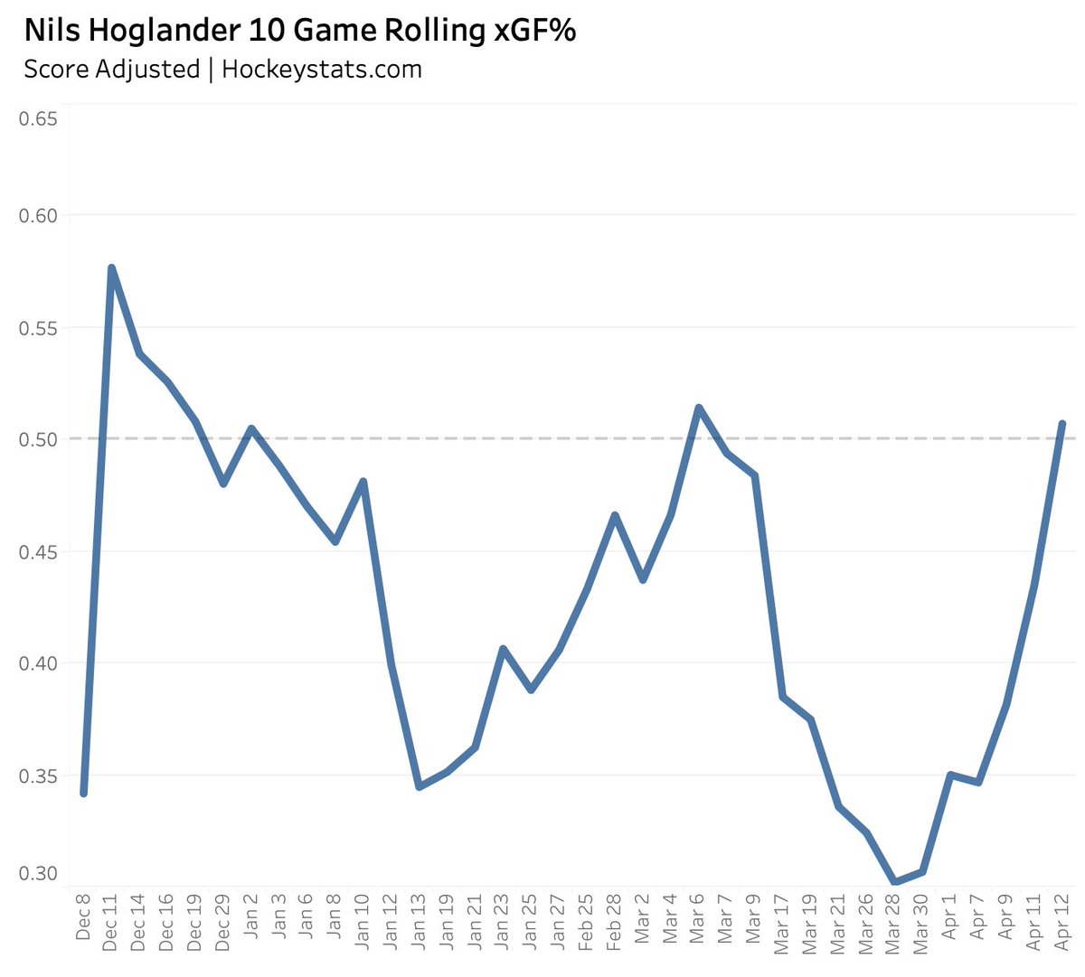Hamalytics's tweet photo. #Canucks With/Without Hoglander on ice at 5v5 (last 10 GP):

With:
Goals: 1-2
xGoals: 3.94-2.89 (57.7%)
Shots: 35-34 (50.7%)

Without:
Goals: 13-34
xGoals: 13.26-21.97 (37.6%)
Shots: 157-224 (41.2%)

*Hoglander has played in last 8/10 games https://t.co/7Bm24S9725