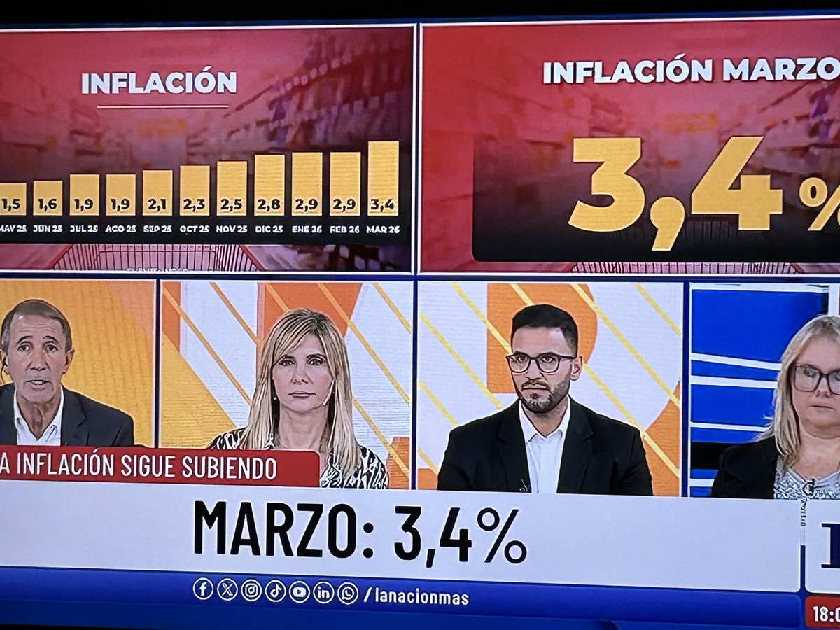 En marzo, el índice de inflación fue del 3,4%. Diez meses consecutivos con inflación en alza. En educación, la suba de la inflación superó el 12%. Lo único claro es que nos gobierna la casta empobrecedora!
#inflación 
#pobreza