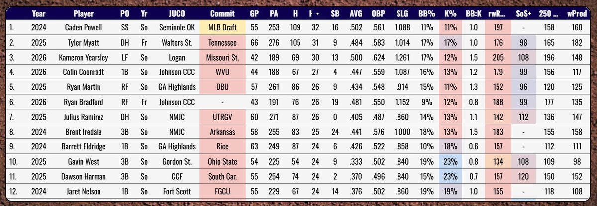 Pro Baseball Radar tweet media