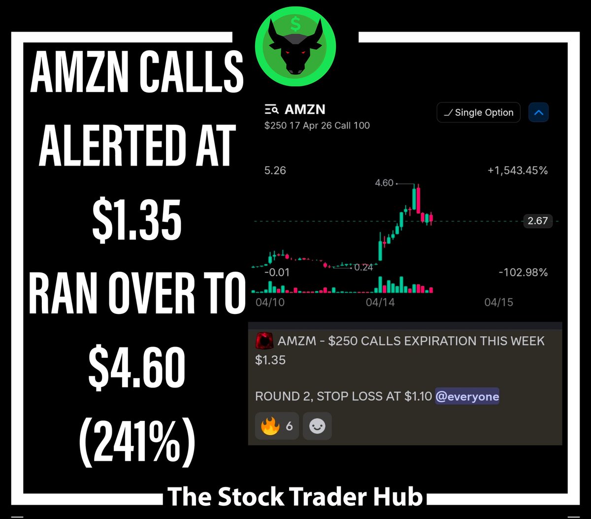 StockTraderHub's tweet photo. SOME OF OUR MONSTER WINNERS FROM TODAY 🏆
JOIN THE TEAM TODAY AT:
https://t.co/La7wWcP1Sf 👈🏻💎

$SPY $NFLX $ARM $BE $MU $AMZN $META https://t.co/j6VKcdddhT