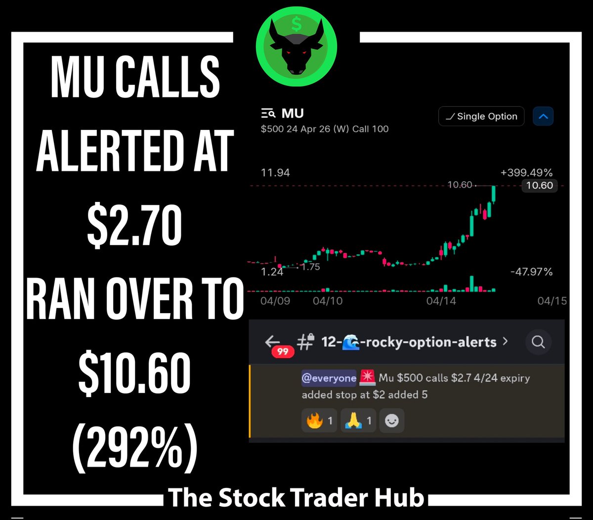 StockTraderHub's tweet photo. SOME OF OUR MONSTER WINNERS FROM TODAY 🏆
JOIN THE TEAM TODAY AT:
https://t.co/La7wWcP1Sf 👈🏻💎

$SPY $NFLX $ARM $BE $MU $AMZN $META https://t.co/j6VKcdddhT