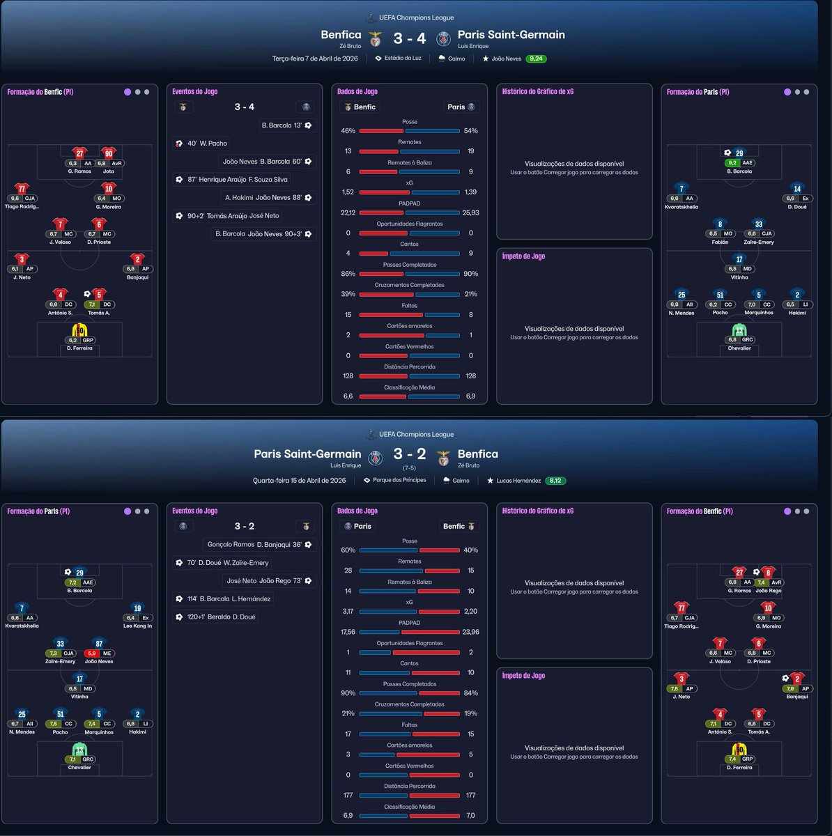 borreicho's tweet image. João Neves em modo Judas na primeira-mão. Na segunda, pesou-lhe a consciência e foi o pior em campo 😁. Quase, quase... #SLB #FM26 #MadeInSeixal