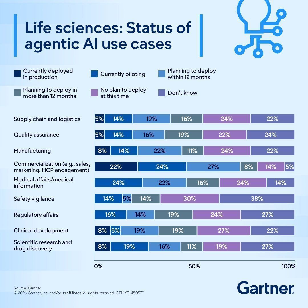 Ronald_vanLoon's tweet image. Life sciences: Status of #AgenticAI use cases
by @Gartner_inc
 
#GenerativeAI #ArtificialIntelligence #MachineLearning