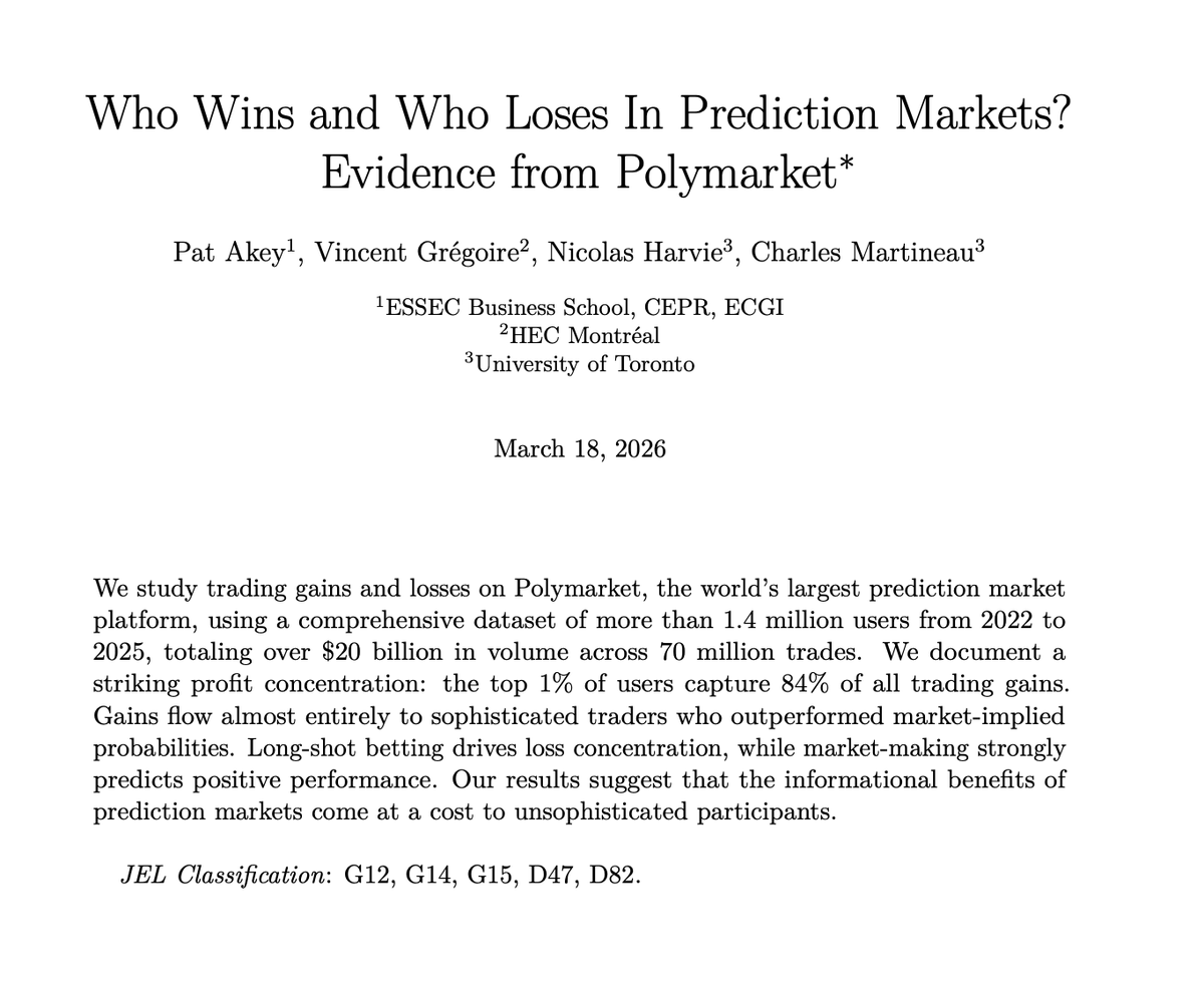 kober1337's tweet photo. Who Wins and Who Loses In Prediction Markets?

I read a research article about who actually makes money on Polymarket.

Dataset: 1.4M users, 70M trades, $20B volume.

Here are the main points:

> Top 1% of users capture 84% of all gains
> 70.8% of users lose money
> Market makers beat takers at 80 out of 99 price levels
> Buying contracts below 10¢ is the #1 way to lose money (they are systematically overpriced)
> Overtrading makes losses even worse