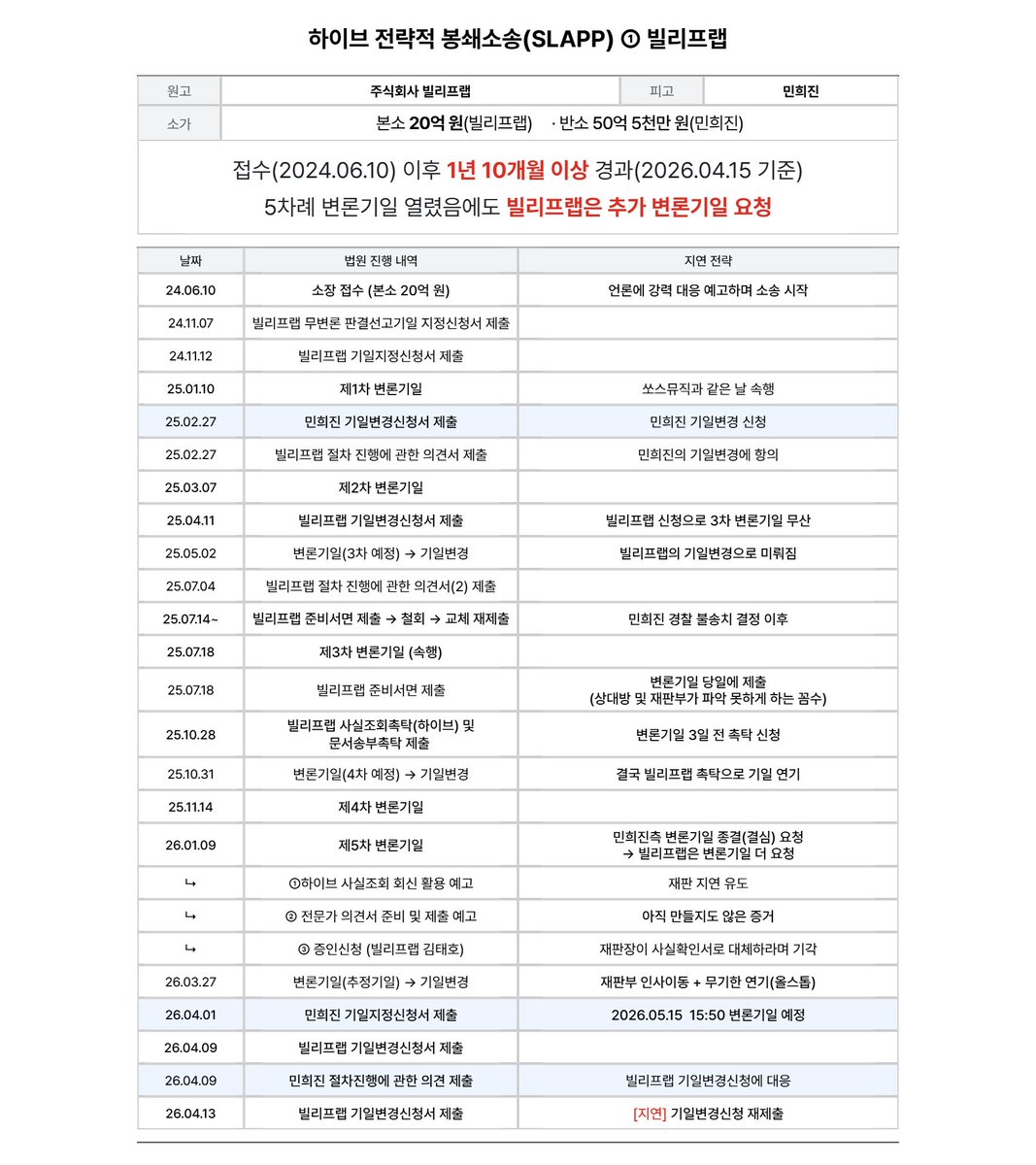 leggoherewego's tweet photo. 하이브의 억지소송+지연 시리즈 ① 빌리프랩 
24.11월 김태호 "민희진이 소송 지연한다" 언플했으나 정작 본인들이 소송을 미루고 있다. '그 영상'의 대표 출연자로서 영상을 직접 설명하기 위해 증인신문 요청했으나 기각됐다. 그의 칙칙한 외모와 대조되는 프라다 패딩 입은 모습이 기억에 남는다. https://t.co/M34PRwAZZY