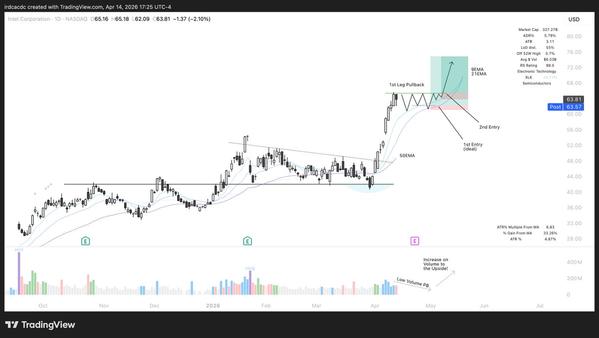ohiain's tweet photo. There are a lot of Stage 1 breakouts happening across the market, and if you’re feeling FOMO from missing the last week… you’re actually in a great spot.

If this is the bottom, there will be plenty of opportunity ahead, not less.

A huge part of my system is trading the Stage 1 → Stage 2 transition, but most people misunderstand what that actually looks like. The highest probability entries don’t come from chasing the initial breakout… they come from the first pullback after it.

Initial breakout → digestion → next leg

If you missed the first push, don’t chase it.

Wait for:

- Pullback into the 9/21 EMAs (low volume)
- Tightness/volatility contraction (tightness)
- Momentum to start curling back up (ride side of V)

That’s where risk becomes defined, and you can position on the right side of the move.

Patience through the first move = opportunity on the second.

If this trend is real, you won’t miss it.

You’ll just get a better entry!

Ex: $INTC