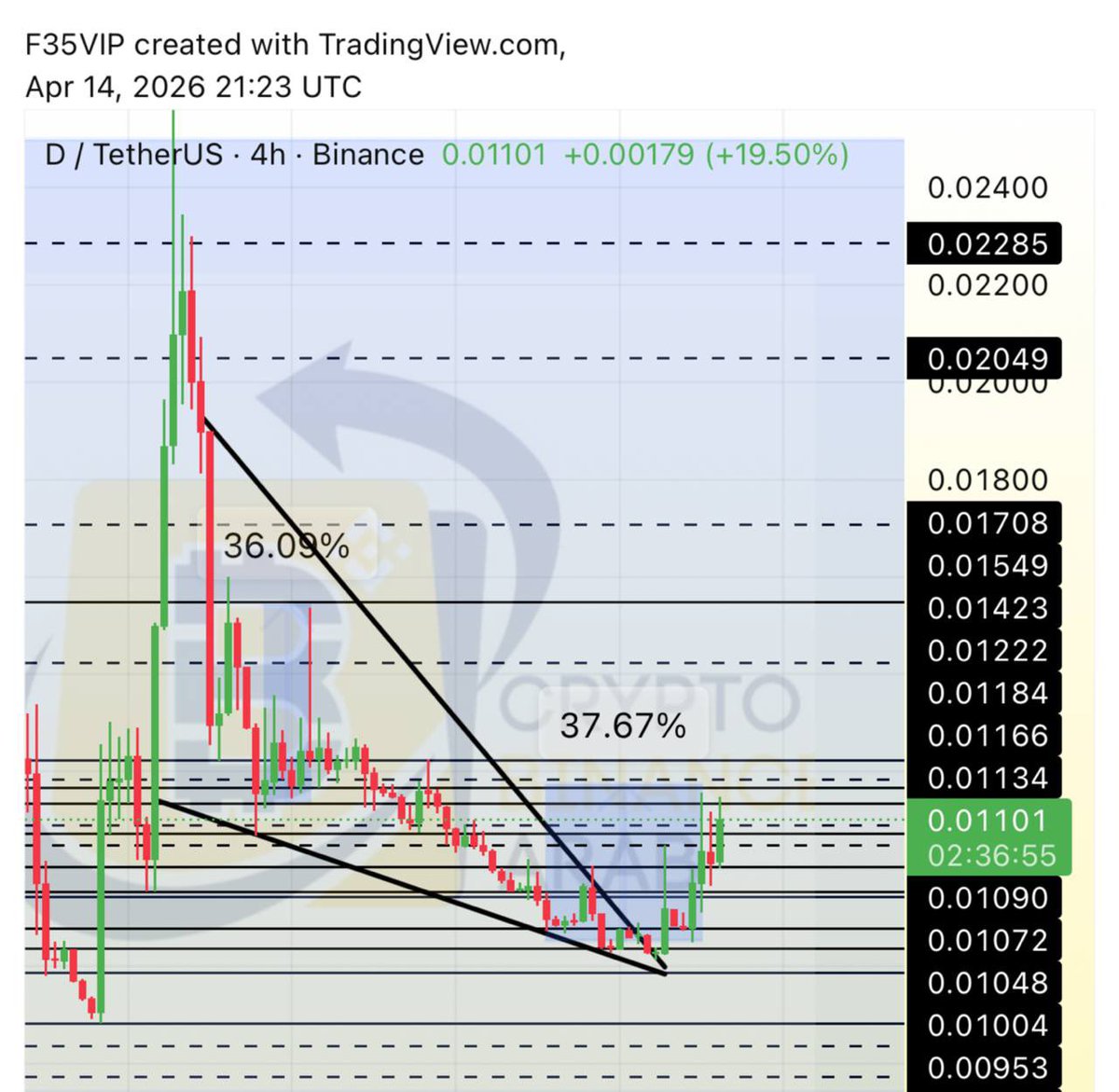 Cryptohelp90's tweet image. #D $d

خلال اقل من يوم بفضل الله تنطلق في تفاعل رائع وتحقق لغايه الان +37%✅😍🔥✅ مبارك عليكم😘😘