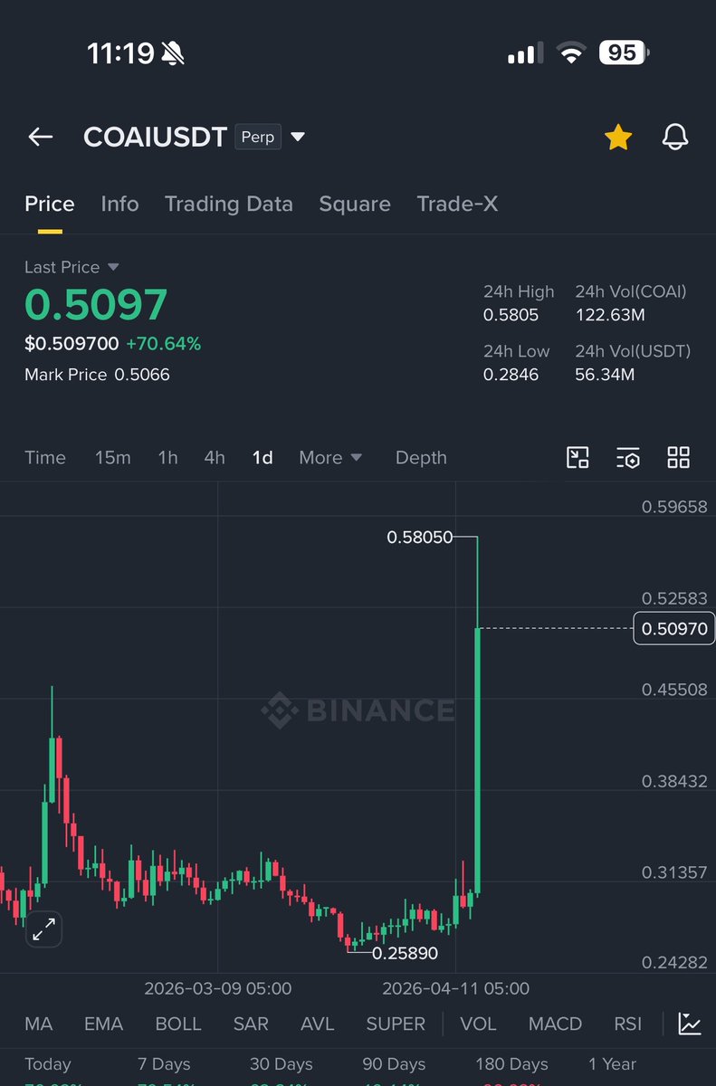 $BLUAI is Next $COAI 

$Bluai is Best Chart Which is In Uptrend 

Low mcap 

Similar #ai Narrative Like $Coai 

Soon $Bluai Will Also Pump Like $Coai 🚀