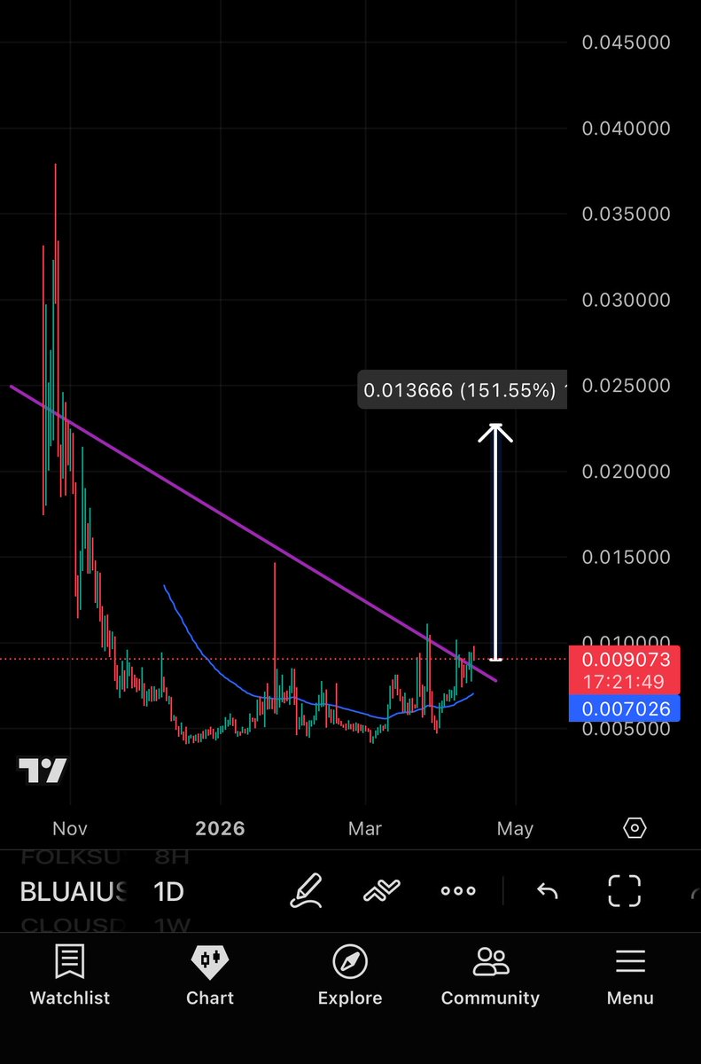 CryptoNinja4444's tweet photo. $BLUAI is Next $COAI 

$Bluai is Best Chart Which is In Uptrend 

Low mcap 

Similar #ai Narrative Like $Coai 

Soon $Bluai Will Also Pump Like $Coai 🚀 https://t.co/4ifLOudtYa