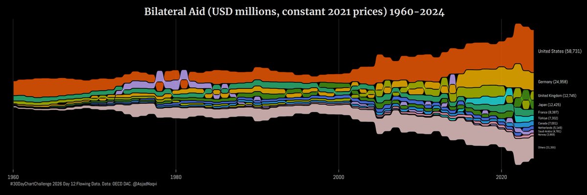 AsjadNaqvi's tweet image. #30DayChartChallenge 2026 Day12: Flowing Data

The latest OECD aid data shows a second year of decline in bilateral aid flows in real terms. Similar contractions have happened in the past usually around other major geopolitical events.

#dataviz #OECD #DAC