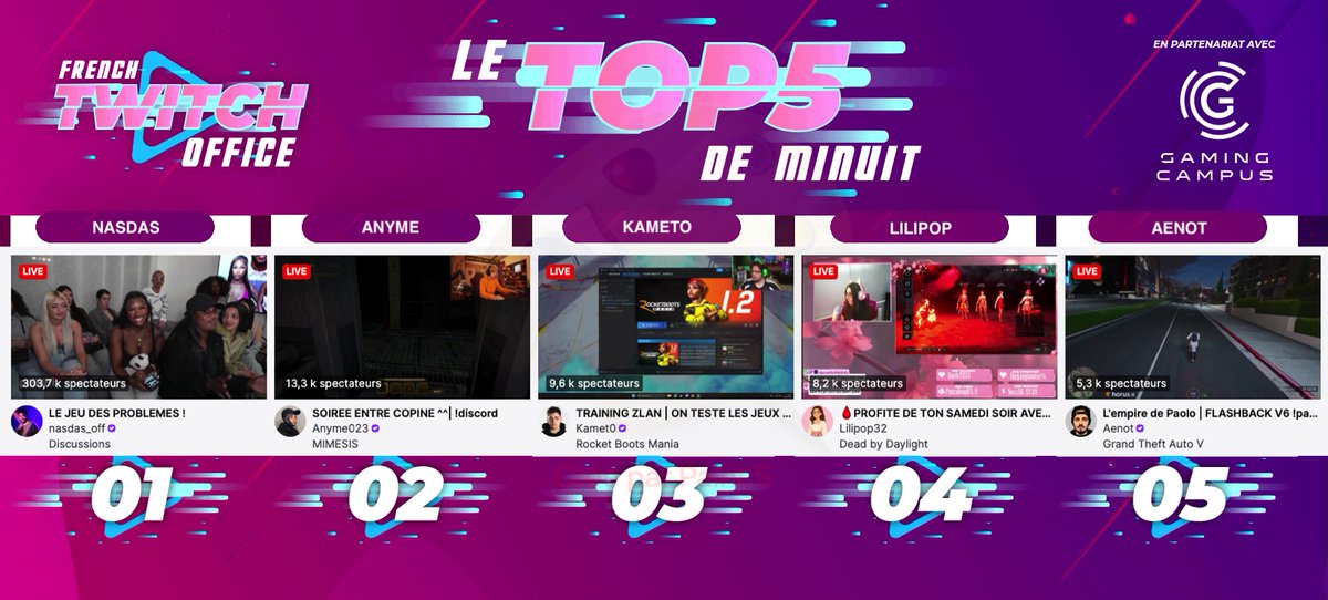 FRTwitchOffice's tweet photo. #LeTop5Minuit des chaines #Twitch FR - Samedi 11 avril
1 #Nasdas en discussion
2 #Anyme sur #Mimesis
3 #Kameto prépare la #ZLAN
4 la québécoise #Lilipop sur #DeadByDaylight
5 #Aenot sur #GTARP https://t.co/5CO1agw2Vc