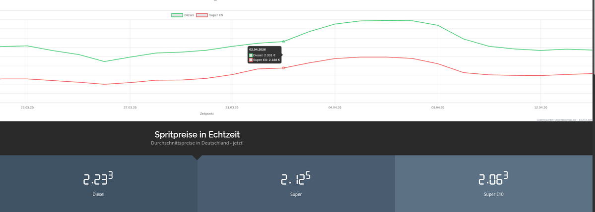 #ZDF #Lanz Das Problem ist das die 17 Cent nicht ankommen... Jetzt ist der Preis genau so wie vor einer Woche... Quelle: tankerkoenig.de
