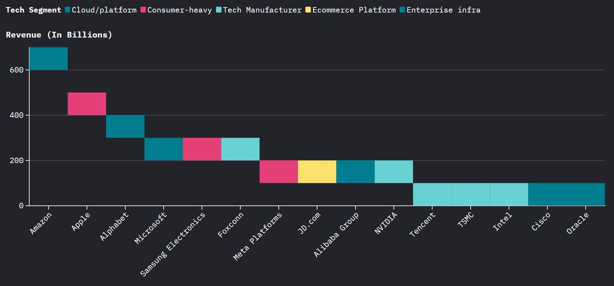 xcelplex's tweet photo. Have a glimpse of Top 15 Highest Revenue Generating Companies within Tech and sectors they serve  #Tech #Revenue 
https://t.co/ANTg4B9Jpk https://t.co/YBlr4hB0Ru