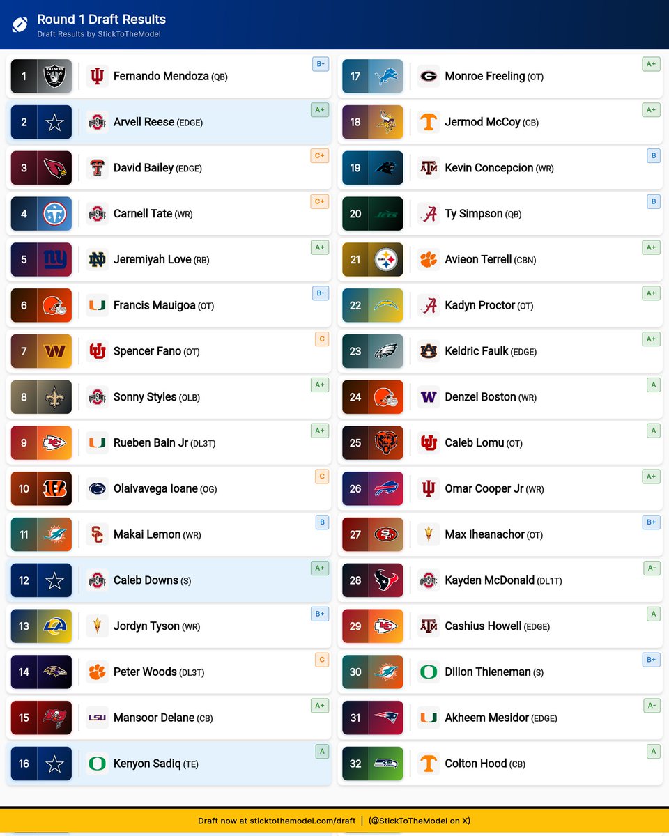 Another mock where I traded ceedee
<a href="/1053thefan/">105.3 The FAN</a>
<a href="/NickHarrisFWST/">Nick Harris</a>
<a href="/BryanBroaddus/">BryanBroaddus</a>
<a href="/gavindawson/">Gavin Dawson</a>
<a href="/dallascowboys/">Dallas Cowboys</a>
<a href="/timeforjeffrey/">Jeff Cavanaugh</a>
<a href="/VochLombardi/">Voch Lombardi</a>
Check out my NFL Draft results! #NFLDraft <a href="/StickToTheModel/">Stick to the Model</a>