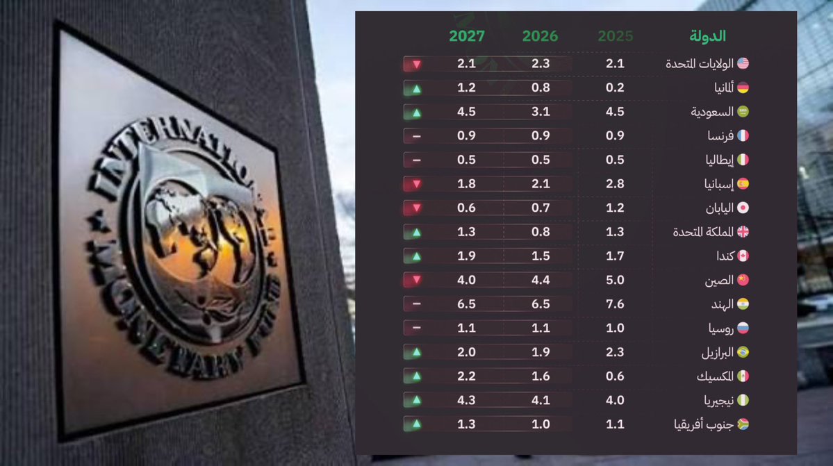 صندوق النقد الدولي: توقع نمو الاقتصاد السعودي 3.1% في 2026 متفوقاً على معظم الاقتصادات الأوروبية وكندا واليابان