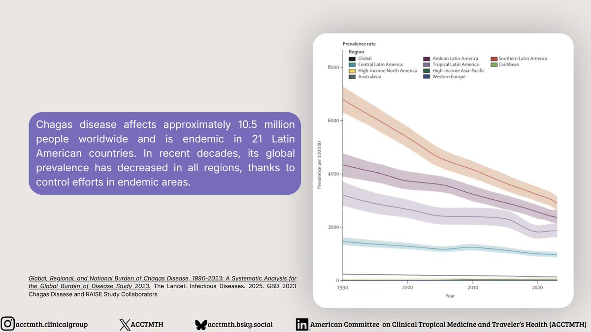 ACCTMTH's tweet image. Chagas disease affects ~10.5 million people globally and is endemic in 21 Latin American countries.

📉 Good news: prevalence has decreased in endemic regions thanks to control efforts.

#WorldChagasDiseaseDay #ChagasDisease #NTDs
