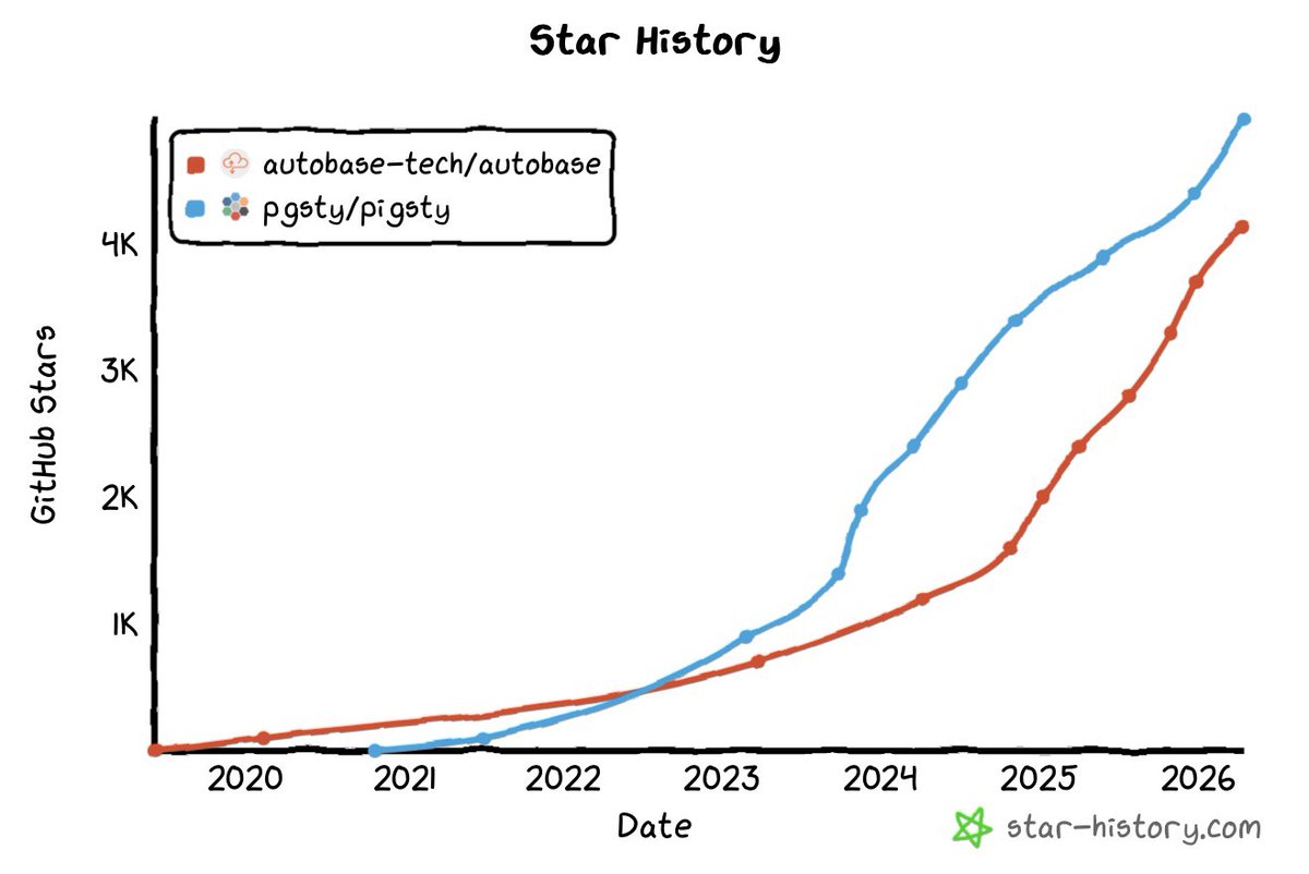 VKukharik's tweet photo. @autobase_tech vs @PlGSTY 

What do you prefer and why?

#postgres #autobase #pigsty https://t.co/FZNRRICR3t