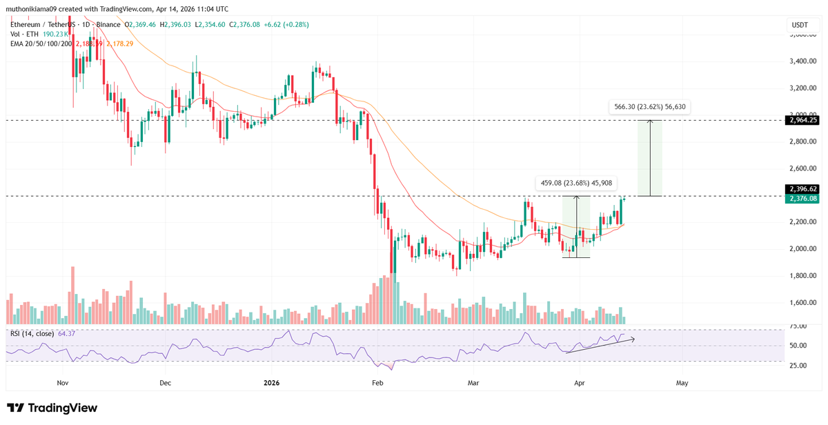 CoinGapeMedia's tweet image. 📈 #Ethereum Price Bounces Amid SEC’s DeFi Regulatory #Clarity As Bulls Eye $3000

@Ethereum ( $ETH ) price is one of the top gainers in the #crypto market today, April 14, after a 9.27% gain in 24 hours. The gains come as the #market defies tensions in the US-Iran #conflict.