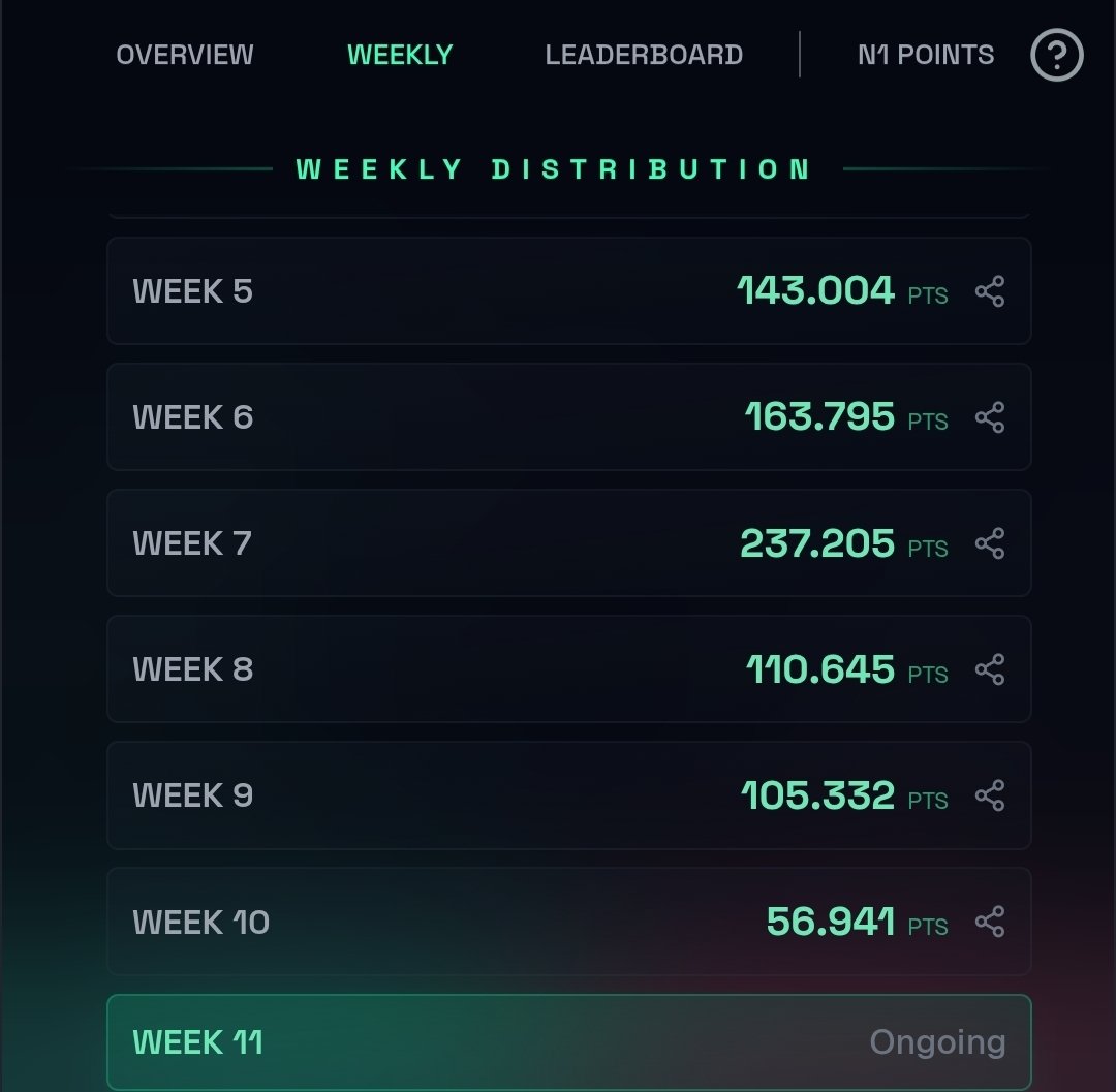 KriptoCan58's tweet image. 📊🚀 #01Exchange Update | Week 10

This week points dropped despite normal farming.
👉 Earned only +56 points

📈 Current stats:
👉 Total: 816 points
👉 Rank: 1302

💡 Key insight:
User growth is increasing competition
→ Harder to earn points
→ Each point is becoming more