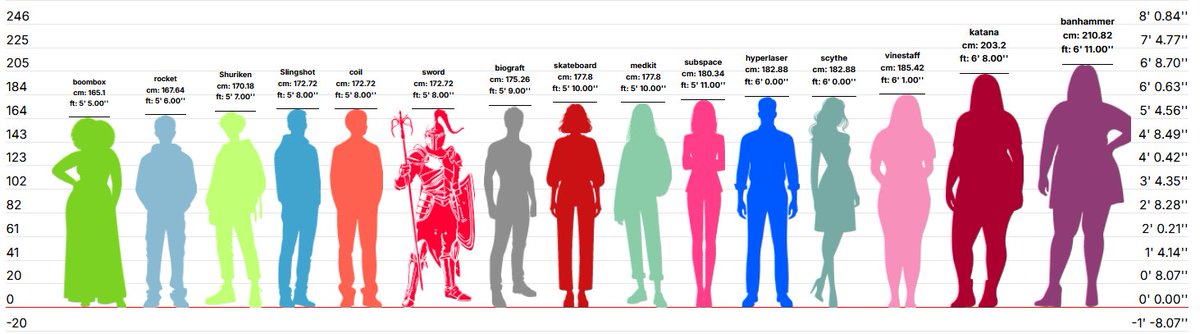 serotoniias_'s tweet image. ☆for anyone curious or needing a reference heres a version of the canon height chart with the heights properly corresponding to the numbers #phighting
