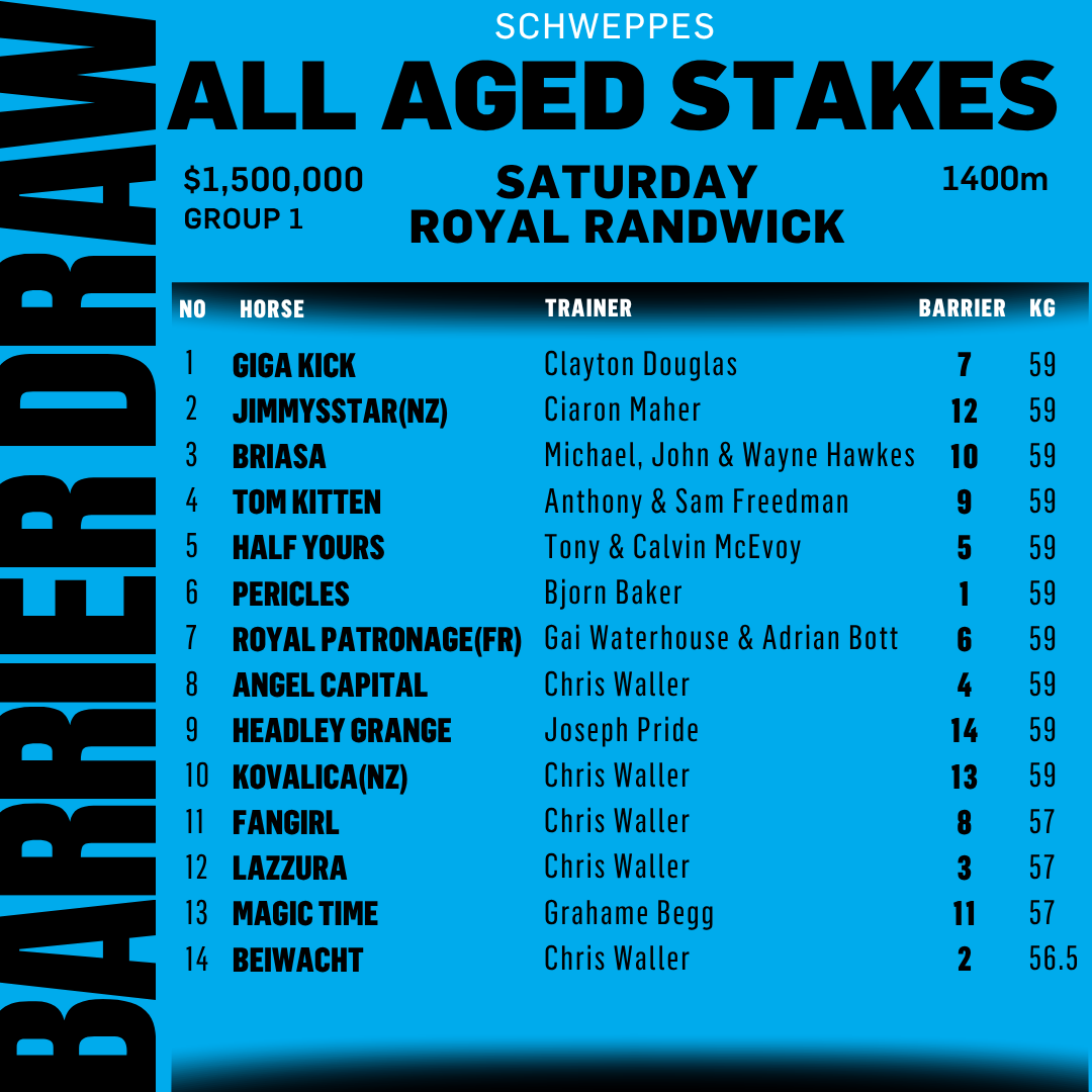 racing_nsw's tweet photo. It's the final Group 1 of the Sydney Autumn Carnival and it's drawn a superb field - here's the line up and barrier draw for the All Aged Stakes at Randwick on Saturday. 👇 https://t.co/M2RMcXZUXy