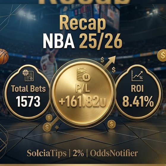 solciatips's tweet photo. Regular Season 25/26 - SolciaTips

Bets: 1573
P/L: +161.82u
ROI: +8.41%

somente agradecer a Deus pela temporada que fiz esse ano.

obrigado @2PorCento_ pela oportunidade.
obrigado @oddsnotifier pela parceria.
obrigado @nuncafoisorte_ pelas ideias trocadas.

VAMOS PROS PLAYOFFS! https://t.co/vCgw5ItATc