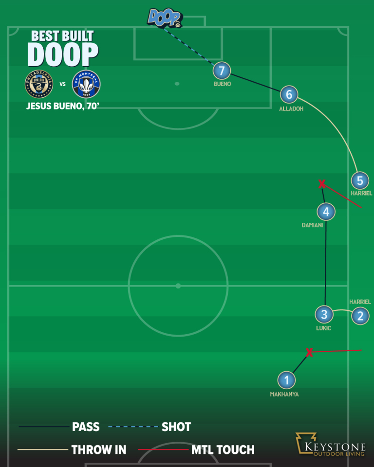 PhilaUnion's tweet image. From the backline to the back of the net 🙌

#DOOP | @keystonedecks