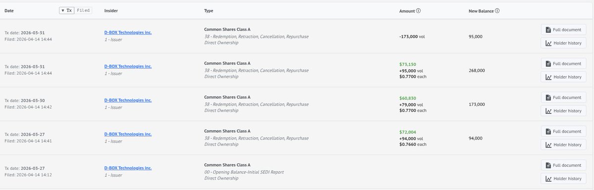 $DBO.TO $DBOXF bought back 268k shares under their NCIB