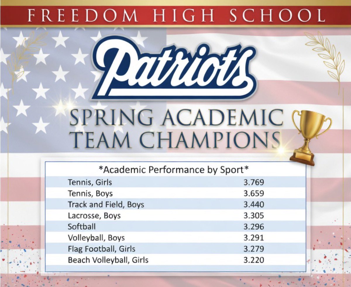 Patriots_FHS's tweet photo. Congratulations FHS student-athletes!!! #WeAreFreedom https://t.co/I15Ilq2atn