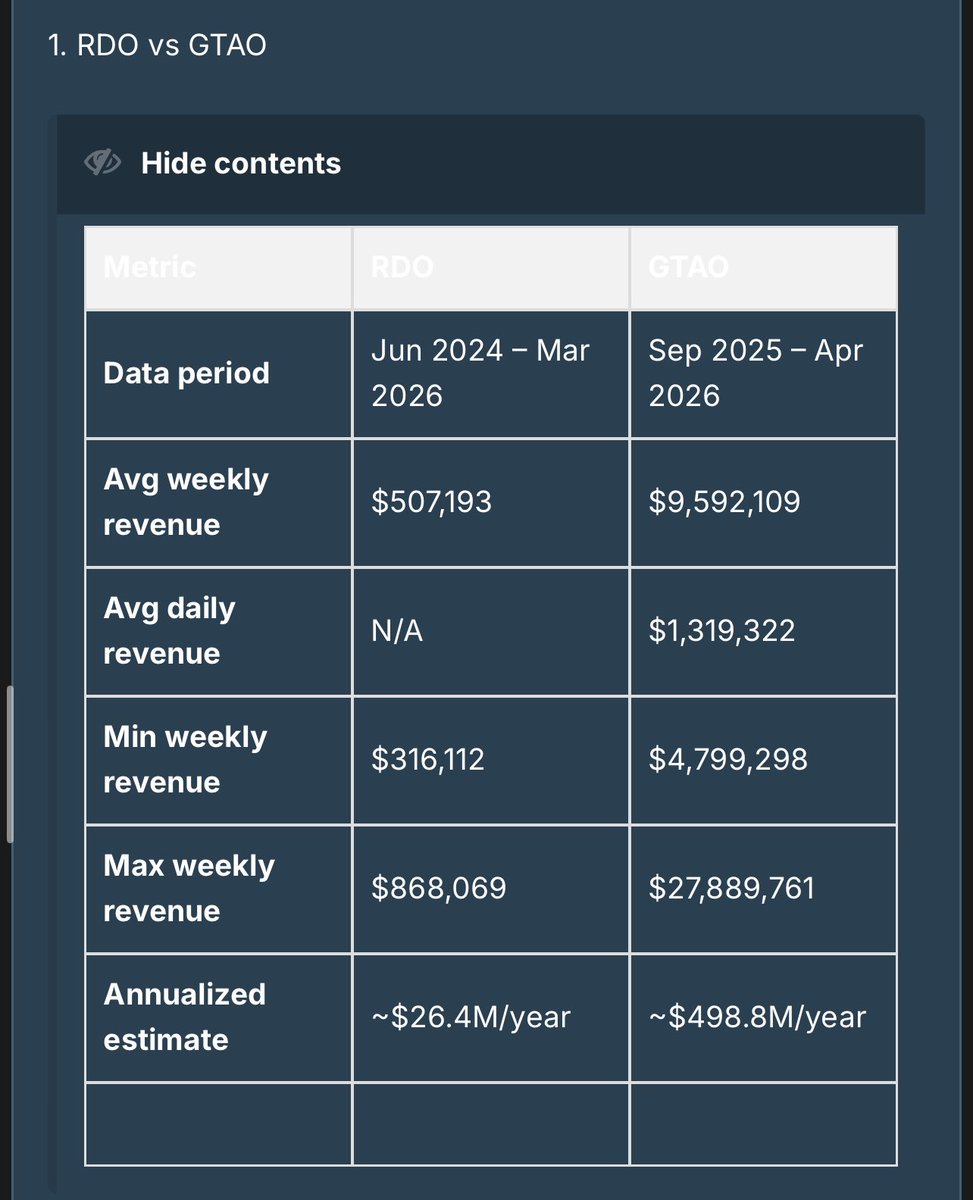 isaac985988's tweet image. Comparison of #GTAOnline earnings against #RedDead Online, according to files leaked by hackers🚨

* The table is from the work of Lexiture account owner on GTAForums

#breach #Hacking