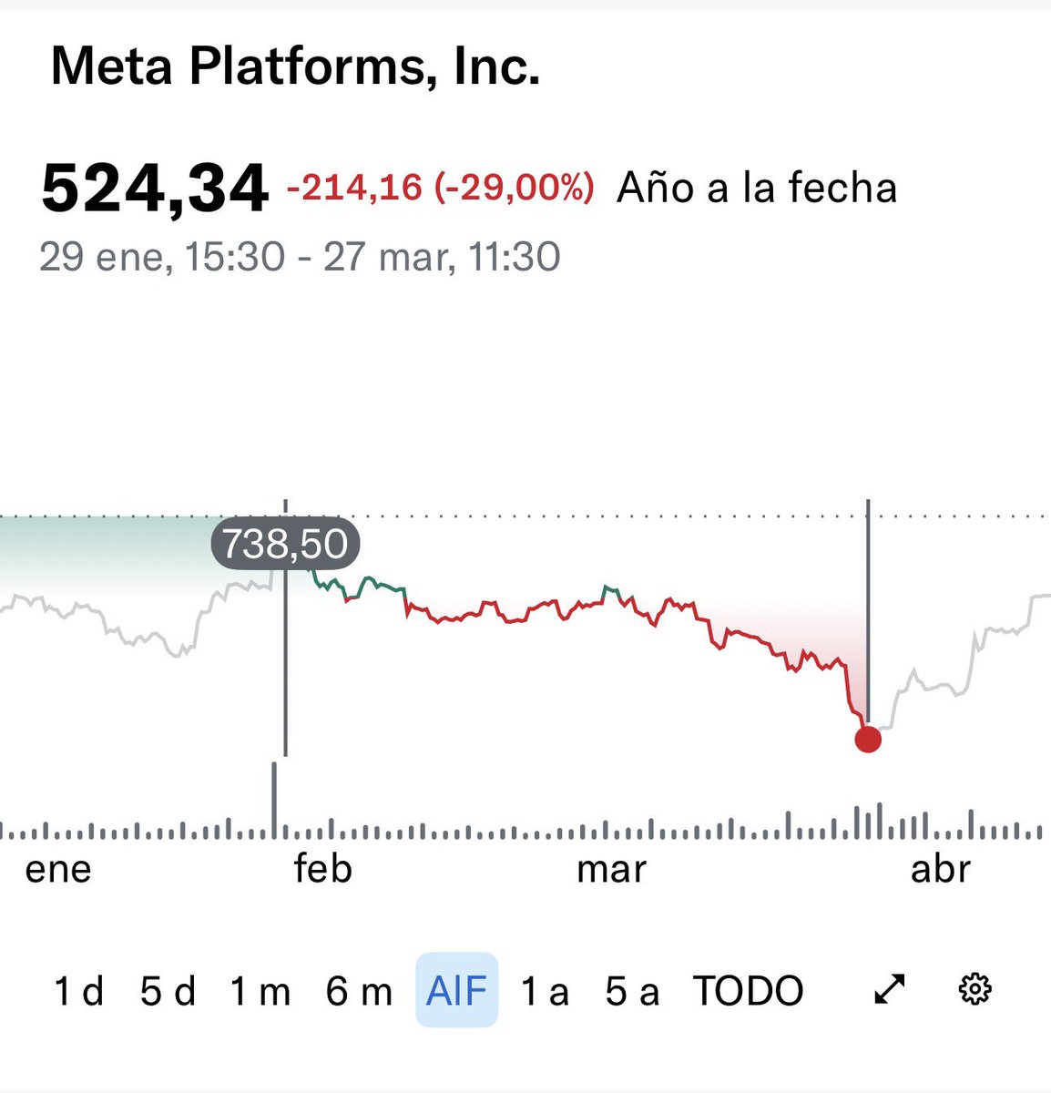 TomasInvestor's tweet photo. 27 de Marzo,🗣️ en $META: “El negocio ya no sirve, son unos asesinos, se aprovechan de los niños, se les caerá el negocio por las demandas que les vendrán”
14 de Abril, 🗣️en $META: “Todo perfecto en la empresa👌, nos vamos para arriba”
Todo en menos de 20 días. Mr Market🤷‍♂️ https://t.co/8BiH74Em5y