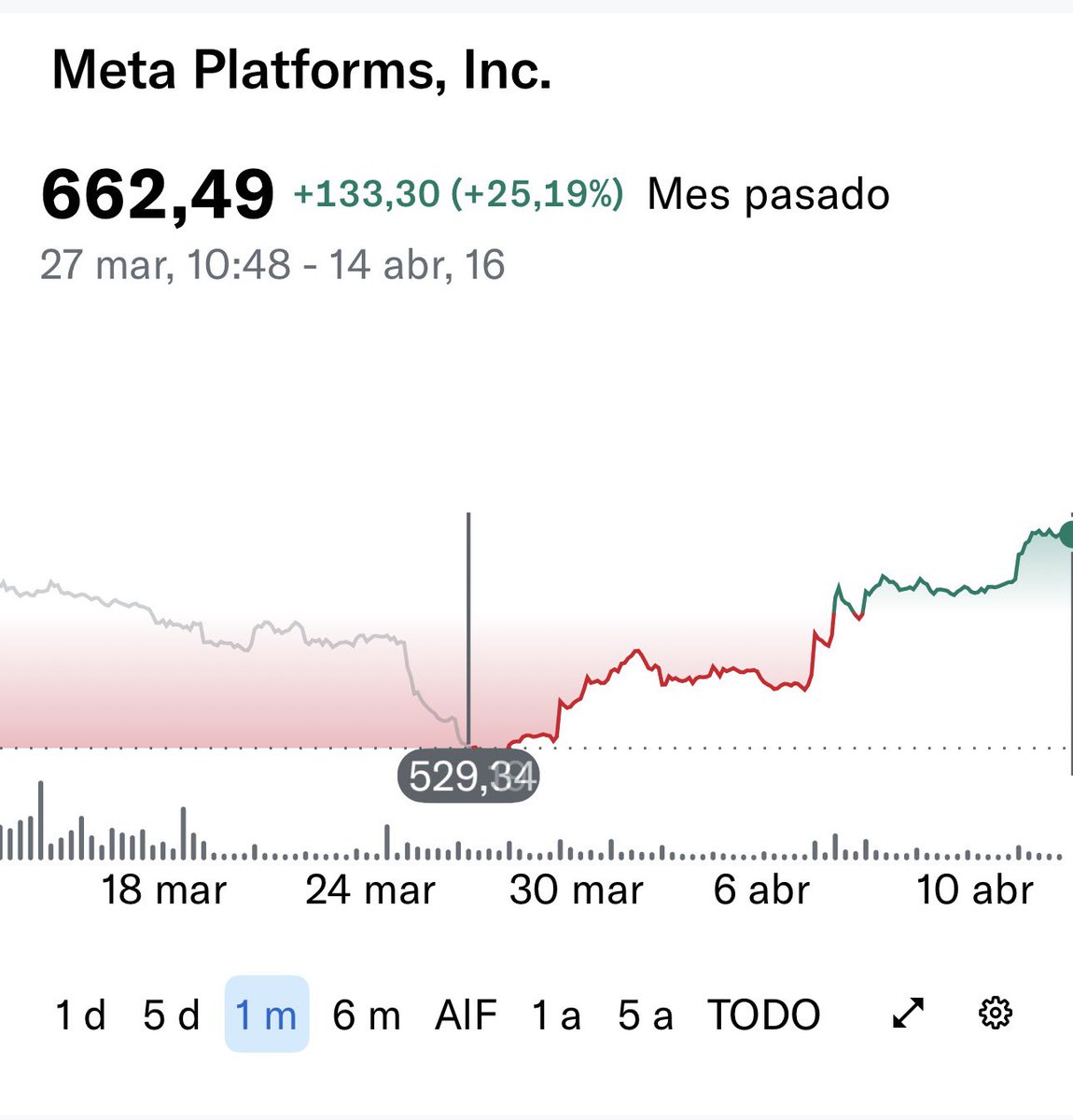 TomasInvestor's tweet photo. 27 de Marzo,🗣️ en $META: “El negocio ya no sirve, son unos asesinos, se aprovechan de los niños, se les caerá el negocio por las demandas que les vendrán”
14 de Abril, 🗣️en $META: “Todo perfecto en la empresa👌, nos vamos para arriba”
Todo en menos de 20 días. Mr Market🤷‍♂️ https://t.co/8BiH74Em5y