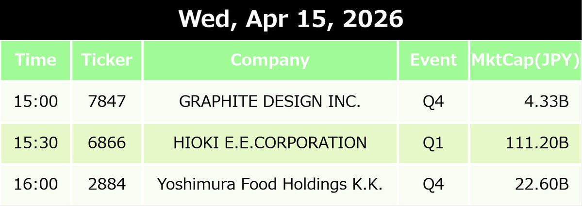 M35tn's tweet image. 🇯🇵 2026.4.15 (Wed) | Japan List
👑 $6866 (#HIOKI) &amp;gt; $2884 (#Yoshimura Food) &amp;gt; $7847 (#GRAPHITE DESIGN)
 $2884 Yoshimura Food Holdings K.K. 
▶ Sakuragao Shuzo is a group company. @sakuragao_sake
#桜顔酒造 #刻川 #KOKUSEN
x.com/sakuragao_sake…