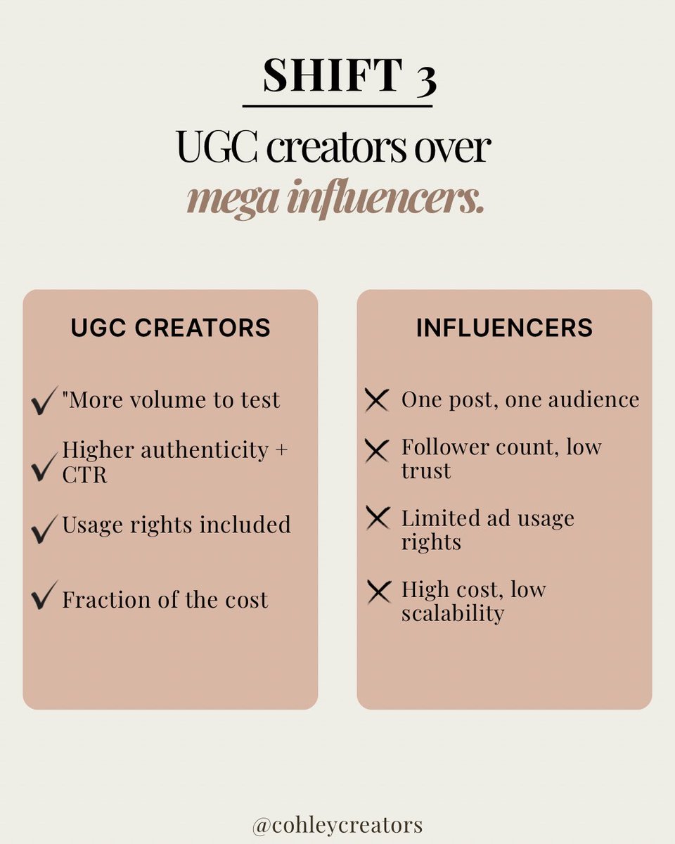 Cohley_'s tweet image. 2/2 1/2 If you’ve noticed brands are approaching content differently in 2026, you’re right. ✅

🫵🏼What this means for you: You are the future of brand marketing. 

Save and share with creators🔖

#MarketingTrends2026 #UGCCreator #CreatorEconomy #CohleyCreators #BrandMarketing