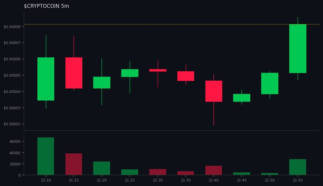 BlackhatEmpire's tweet image. 3 whales aped #CRYPTOCOIN on #SOL
 gmgn.ai/sol/token/10Xb…
💰 MC $95K | Liq 26% | +3830% 24h
CA: FVDGmKVAQiAKDvScFW8HaqVTb8xfhJSy8GaHREE7pump
💧Vol: $227K (2.4x MC) 
💥351 Holders | Snipers: 16%/17%
😈 BND 30% | PH: 6.6%
🆒TOP10: 23% | DEV 0.0%
📢 Callers: 2 callers | 5.0K subs…