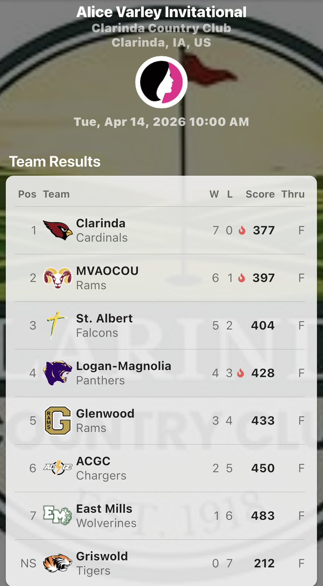 Stalbertsprtfan's tweet photo. The Saintes were 3rd overall and were led by Eva Jones!