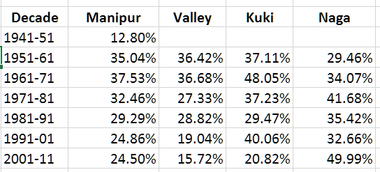 A - 2 DECADAL VARIATION IN POPULATION SINCE 1901, Census of India, 2011