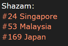 1024Shazam's tweet image. Top 200:        

Adrenaline: 
Singapore - 24 (-5)
Malaysia - 53 (-15)
Japan - 169 (-7)

#ATEEZ #에이티즈 #Adrenaline