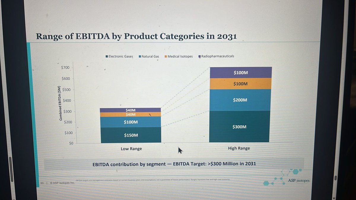 MarkosAAIG's tweet image. Isotopes, advanced materials I talked a lot about it in the recent past. Industries are hitting ceilings in a lot of sectors from medical to AI-buildout. Isotopes play a crucial role in my opinion. Today we posted our remarks on ASP Isotopes business update. $ASPI A company we