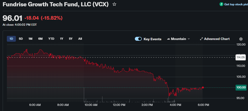 Yield_Hunting's tweet photo. $VCX broke the $100 level today.  Still 6x of the last NAV as of Dec 31.  But what is the true value today?  Our Daily Note tomorrow will detail it. https://t.co/Z94eDyxRcm