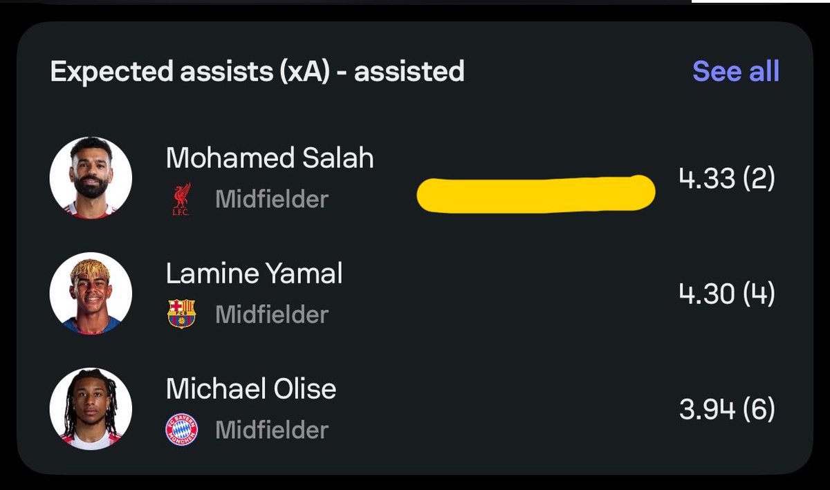 Salah in the CL this season with most xA (4.33) and 2nd most big chances created (9).

But, only 2 assists!!! 

If only Salah had a clinical Kane playing with him like Olise to convert the chances he creates.
