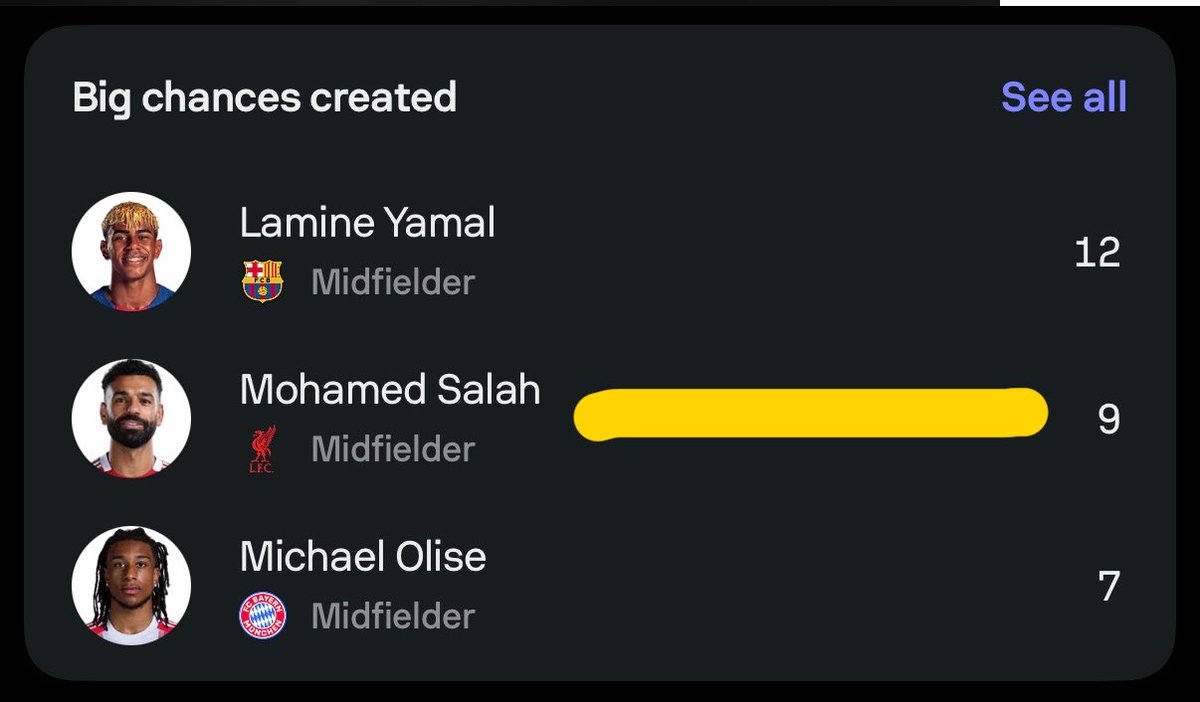 PartedBeard's tweet photo. Salah in the CL this season with most xA (4.33) and 2nd most big chances created (9).

But, only 2 assists!!! 

If only Salah had a clinical Kane playing with him like Olise to convert the chances he creates. https://t.co/BOzc3acgPY