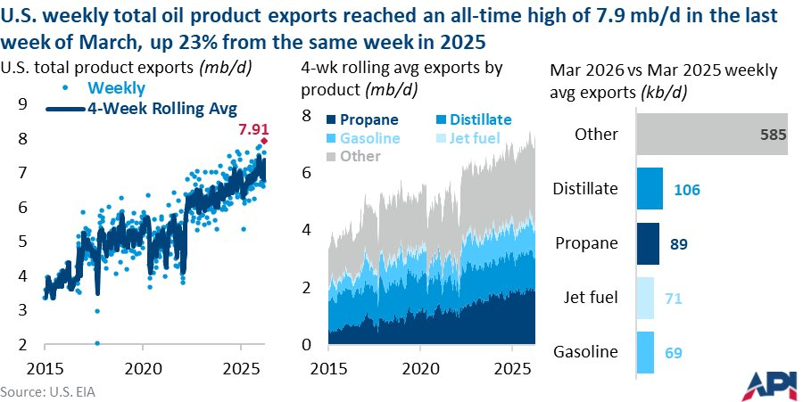jackprandelli's tweet photo. 7.91 million barrels a day

US oil product exports just hit an all-time record. 
Up 23% yoy

Not crude... Products.

⛽ Gasoline +69 kb/d
✈️ Jet fuel +71 kb/d
🔵 Propane +89 kb/d
🚛 Distillate +106 kb/d

The world didn't just need American crude.
It needed American refineries.

Hormuz blockaded. 
And the US is shipping everything crude, gas, jet fuel, diesel at record pace.
This is what energy dominance looks like in practice.

Full article here:
https://t.co/oBY1MSCmpW